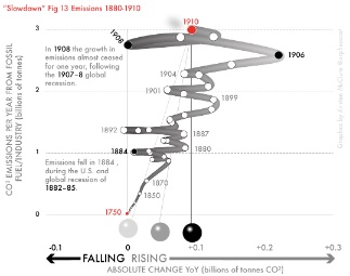 Fig 13-Global fuel-industry CO2 emissions, 1750–1910